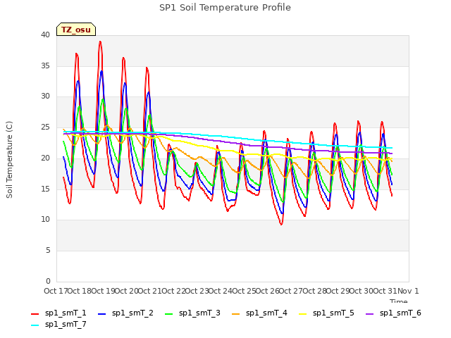 plot of SP1 Soil Temperature Profile