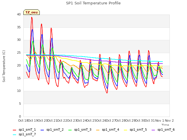 plot of SP1 Soil Temperature Profile