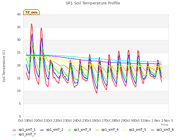 plot of SP1 Soil Temperature Profile