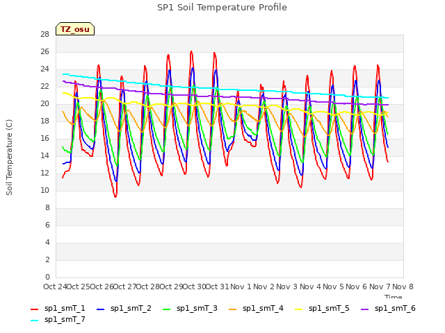 plot of SP1 Soil Temperature Profile