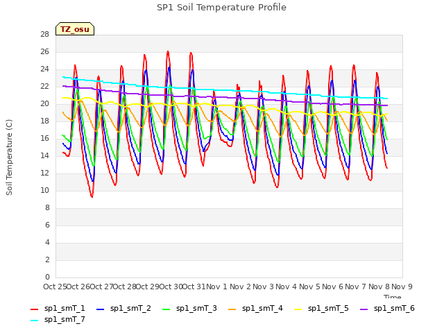 plot of SP1 Soil Temperature Profile