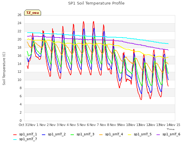 plot of SP1 Soil Temperature Profile