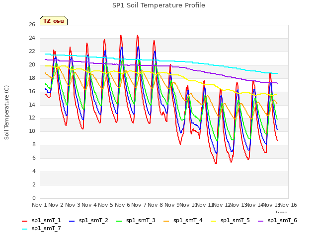 plot of SP1 Soil Temperature Profile