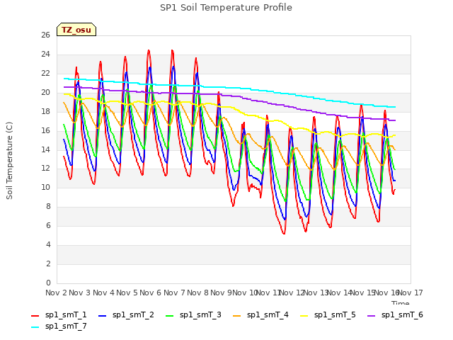 plot of SP1 Soil Temperature Profile