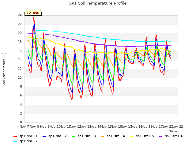 plot of SP1 Soil Temperature Profile