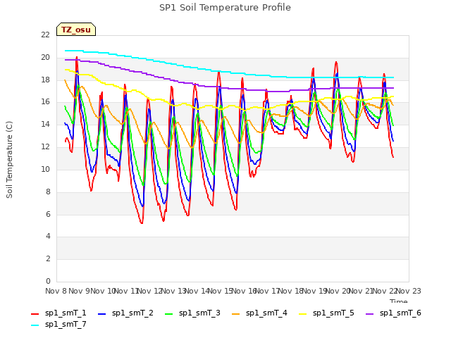 plot of SP1 Soil Temperature Profile