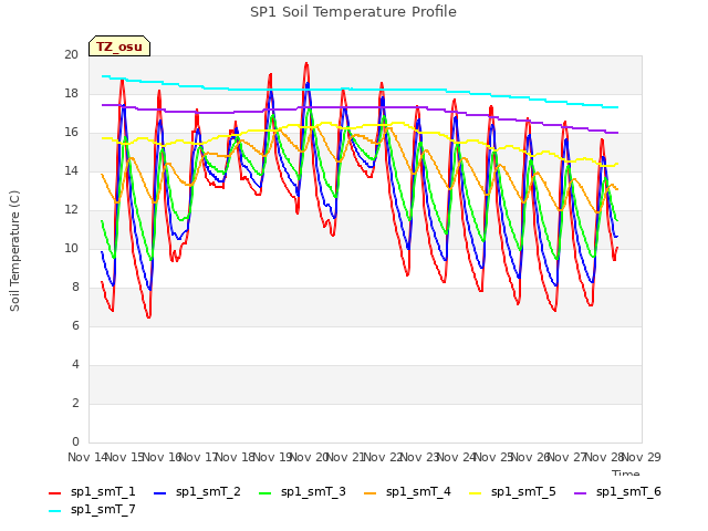 plot of SP1 Soil Temperature Profile