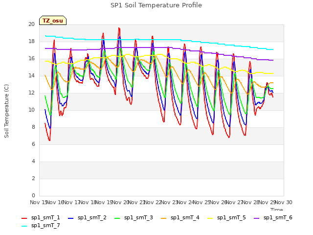 plot of SP1 Soil Temperature Profile