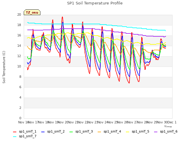 plot of SP1 Soil Temperature Profile