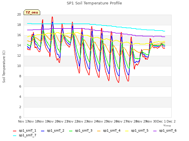 plot of SP1 Soil Temperature Profile