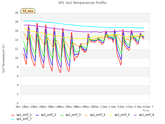 plot of SP1 Soil Temperature Profile