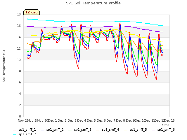 plot of SP1 Soil Temperature Profile