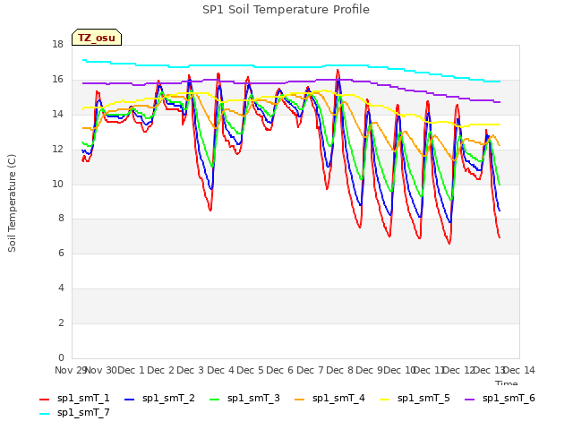 plot of SP1 Soil Temperature Profile