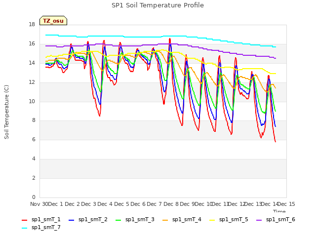 plot of SP1 Soil Temperature Profile