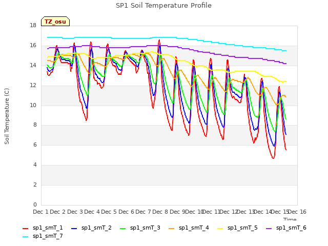 plot of SP1 Soil Temperature Profile