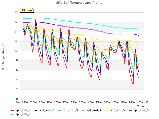 plot of SP1 Soil Temperature Profile