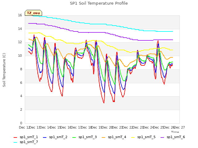 plot of SP1 Soil Temperature Profile