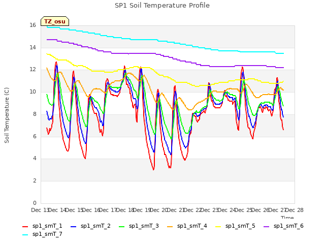 plot of SP1 Soil Temperature Profile