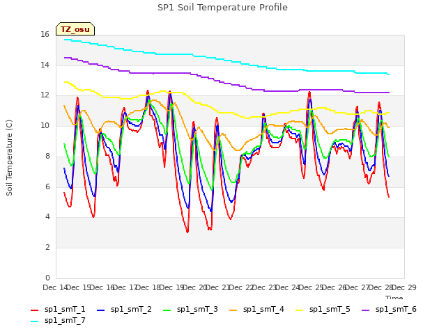 plot of SP1 Soil Temperature Profile