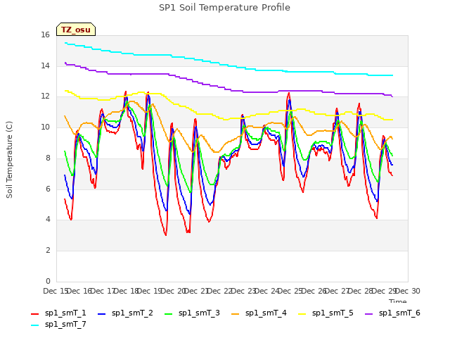 plot of SP1 Soil Temperature Profile