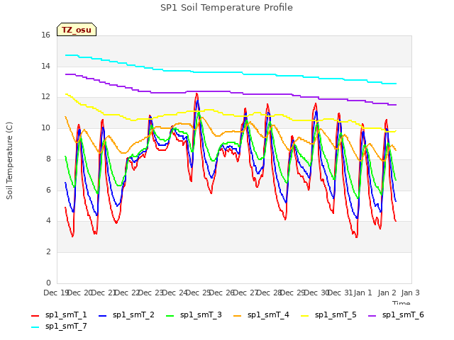 plot of SP1 Soil Temperature Profile