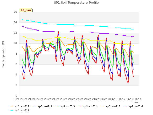 plot of SP1 Soil Temperature Profile