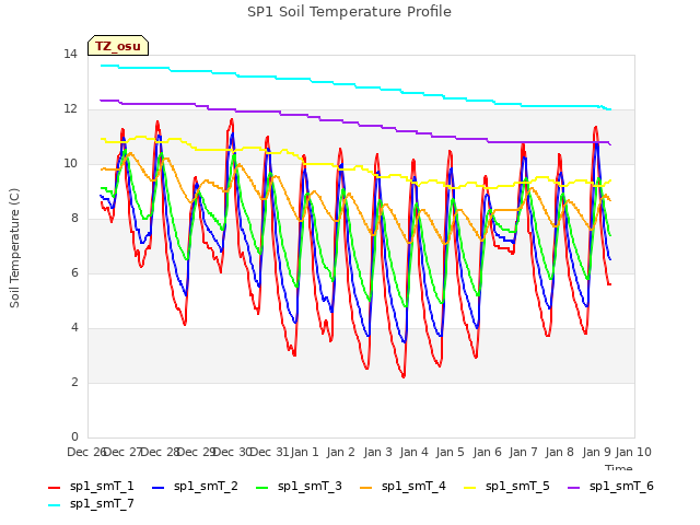 plot of SP1 Soil Temperature Profile