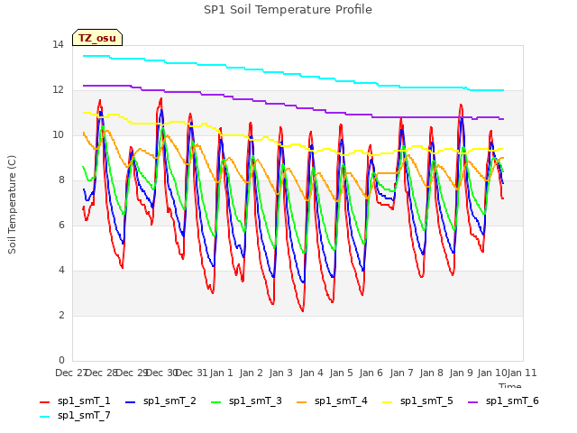 plot of SP1 Soil Temperature Profile