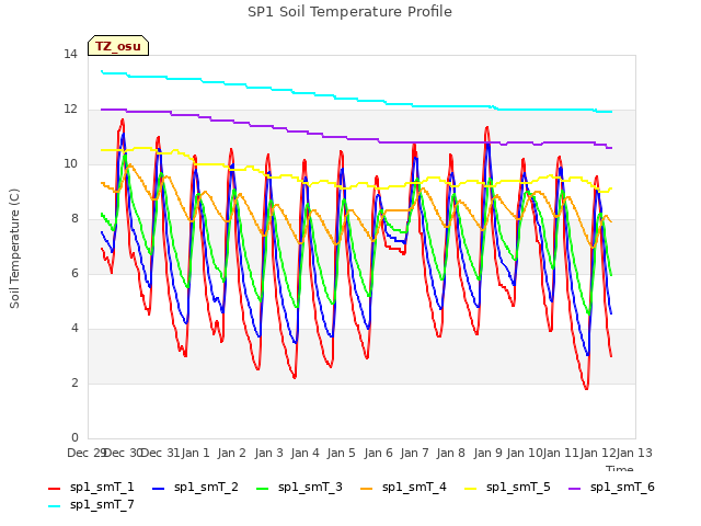 plot of SP1 Soil Temperature Profile