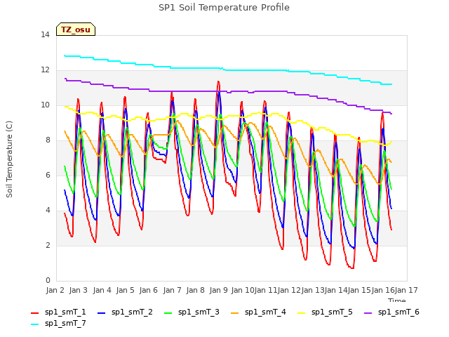 plot of SP1 Soil Temperature Profile