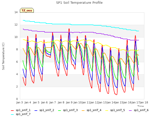 plot of SP1 Soil Temperature Profile