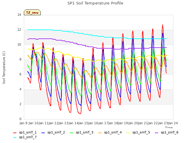 plot of SP1 Soil Temperature Profile