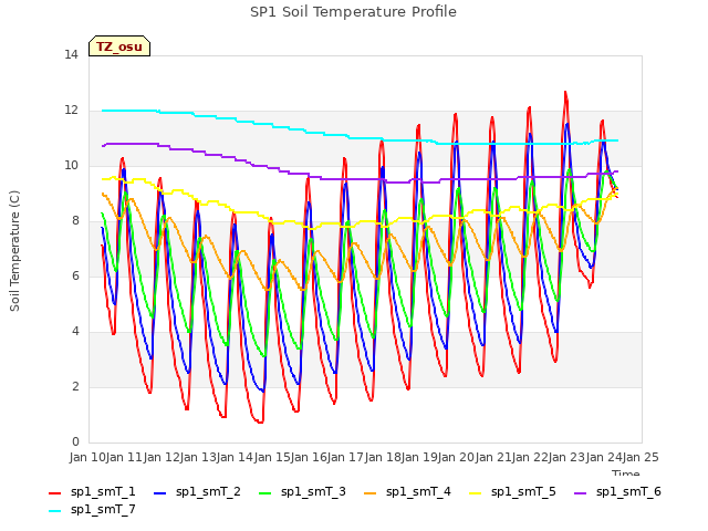 plot of SP1 Soil Temperature Profile