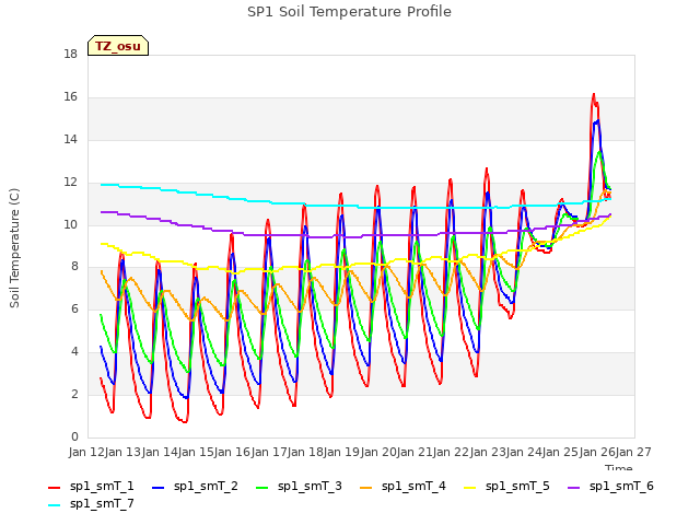plot of SP1 Soil Temperature Profile