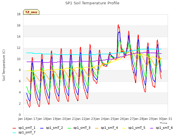 plot of SP1 Soil Temperature Profile