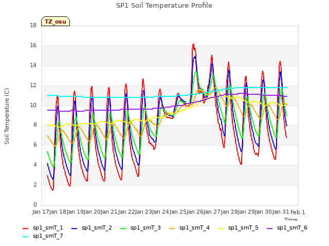 plot of SP1 Soil Temperature Profile