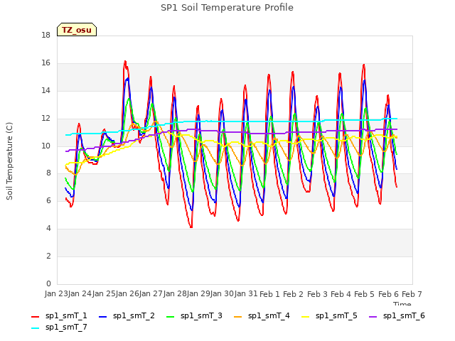 plot of SP1 Soil Temperature Profile