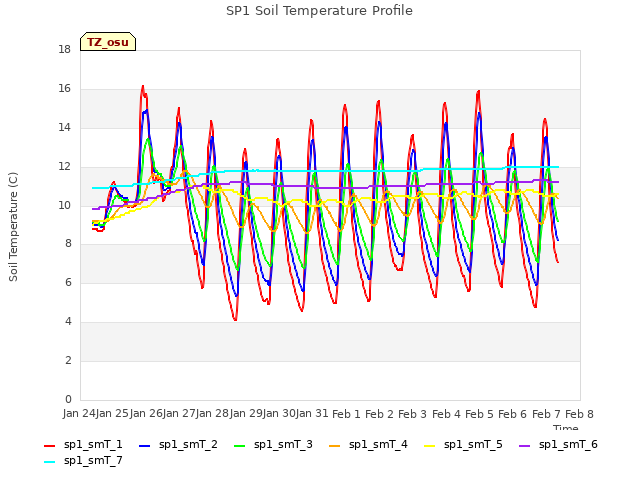 plot of SP1 Soil Temperature Profile