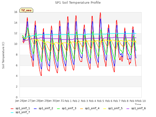 plot of SP1 Soil Temperature Profile
