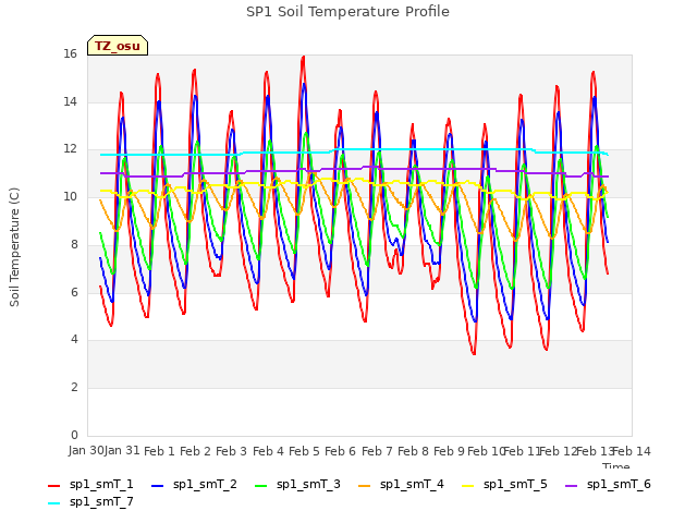 plot of SP1 Soil Temperature Profile