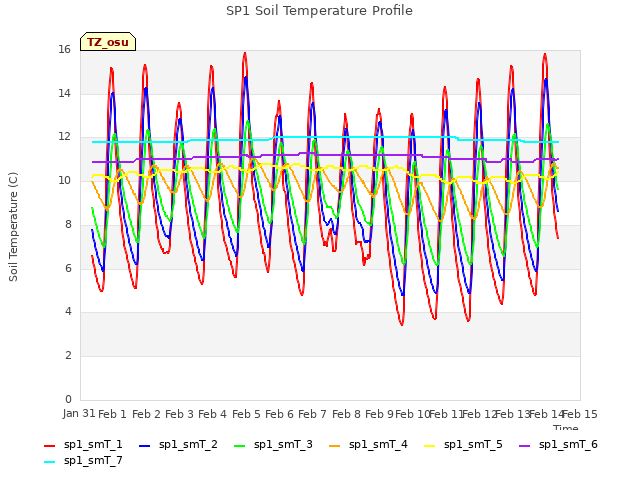 plot of SP1 Soil Temperature Profile