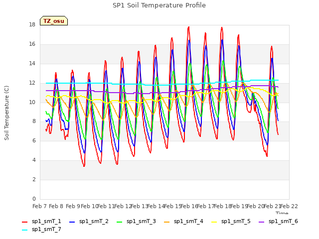 plot of SP1 Soil Temperature Profile