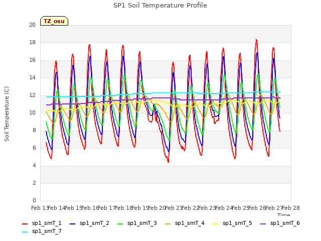 plot of SP1 Soil Temperature Profile