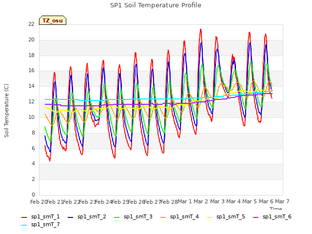 plot of SP1 Soil Temperature Profile