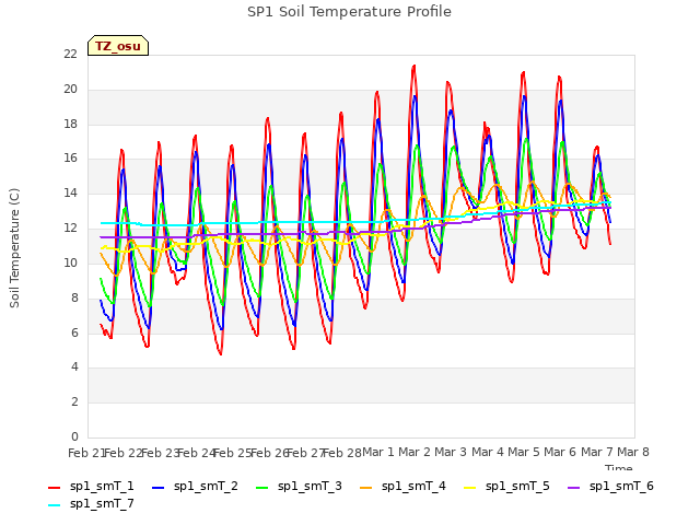 plot of SP1 Soil Temperature Profile