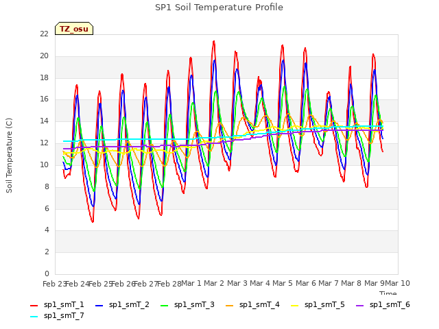 plot of SP1 Soil Temperature Profile