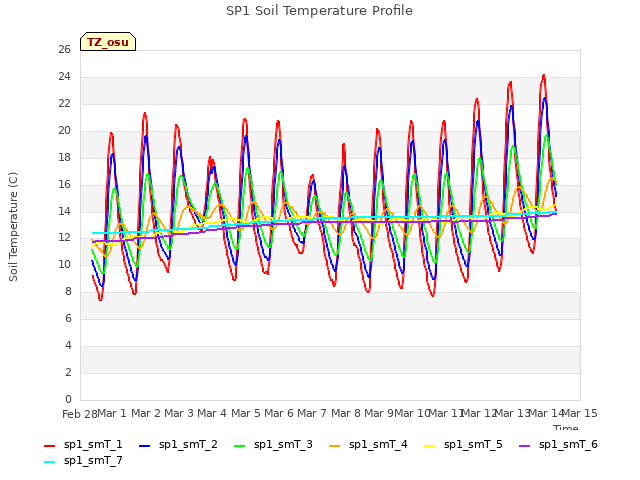 plot of SP1 Soil Temperature Profile