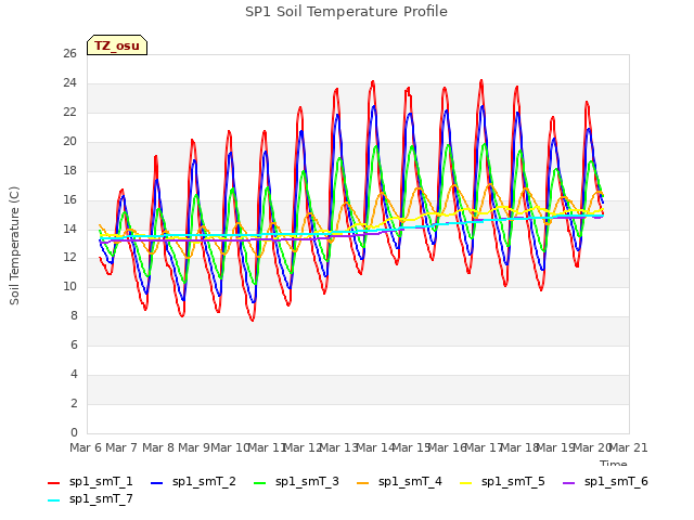 plot of SP1 Soil Temperature Profile