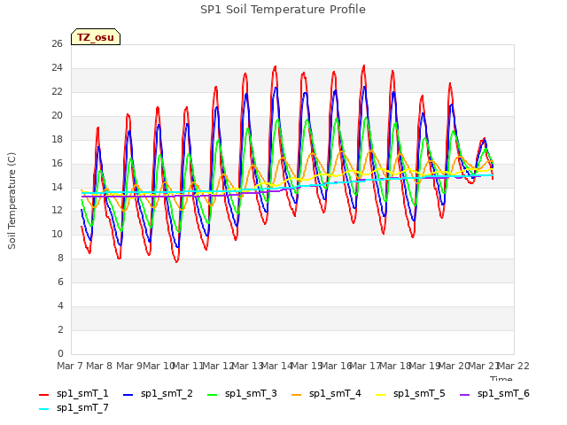 plot of SP1 Soil Temperature Profile