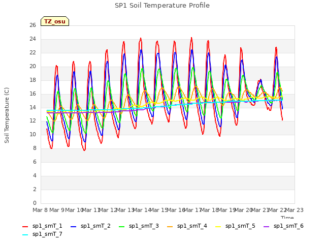 plot of SP1 Soil Temperature Profile